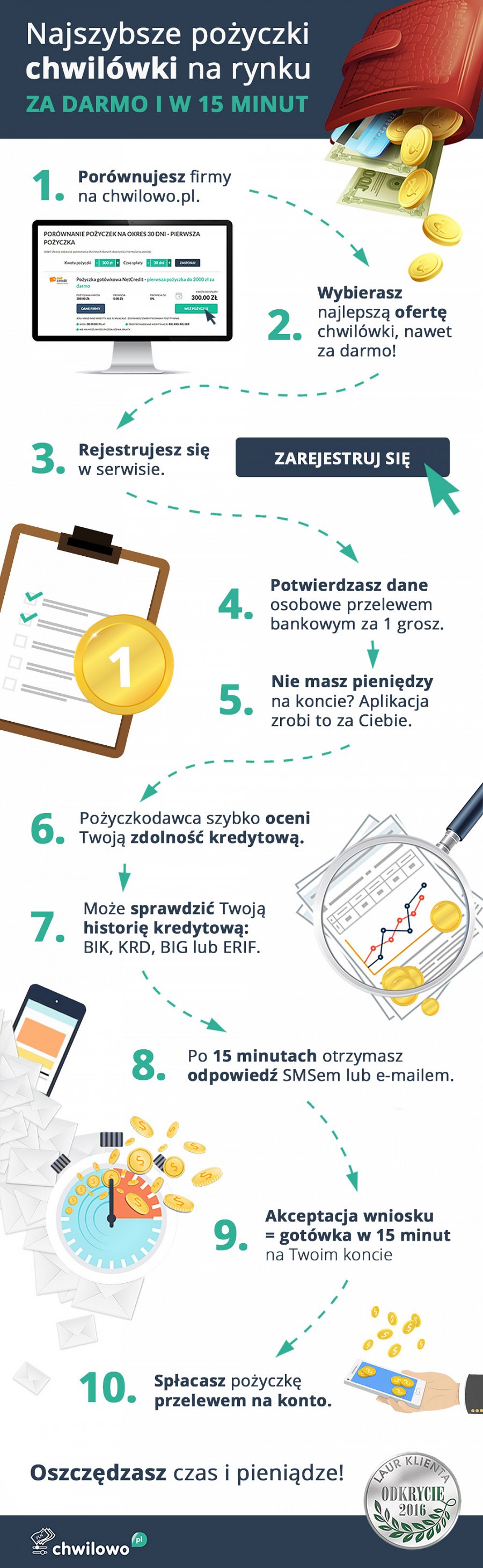 Infografika - chwilówki